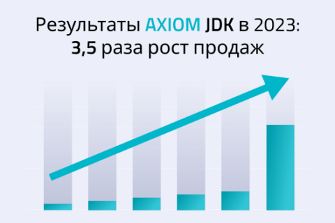 В 3,5 раза выросли продажи российских Java-технологий Axiom JDK и Libercat в 2023 году